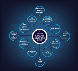 12 disruptive technologies that will impact your business