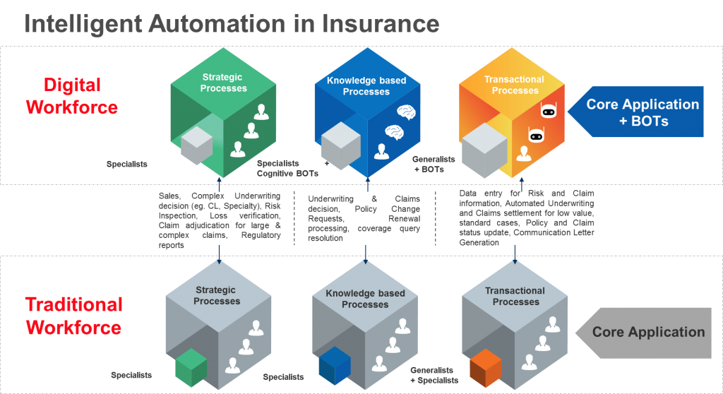 Intelligent Process Automation in Insurance